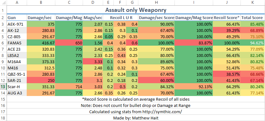 BF4 Gun Stats - Gaming - Level1Techs Forums
