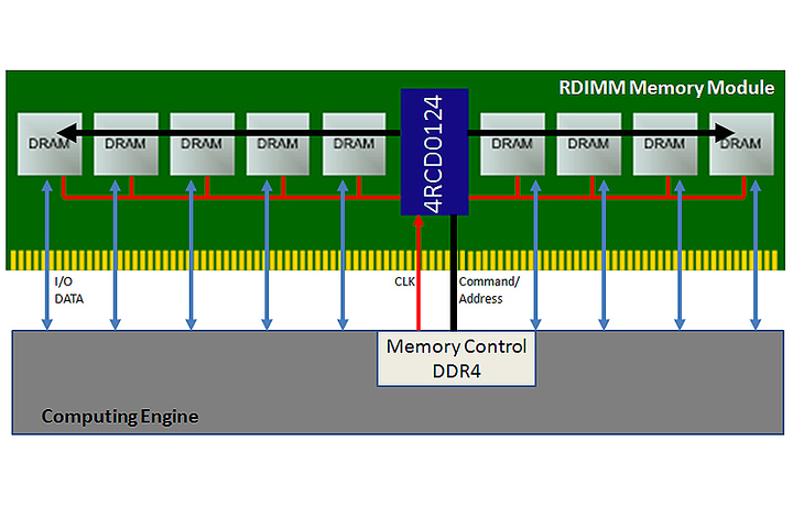 ddr4-registerclockdriver-4rcd0124_block-diagram