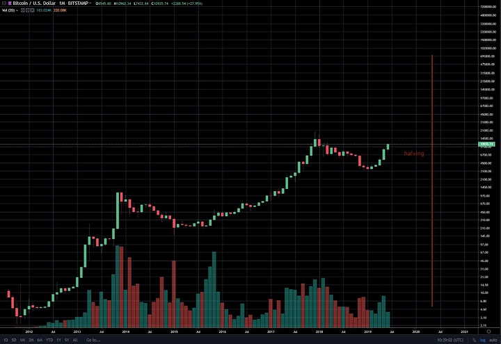 bitcoin%20monthly%20log%20chart