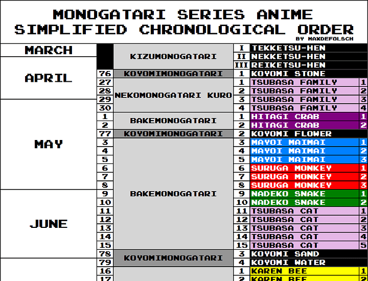 Here's Monogatari Series Watch Order & Timeline - Watch Guide 2022