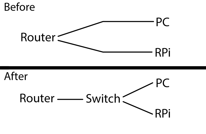 Can't connect to RPi through ethernet switch [solved] - Networking ...