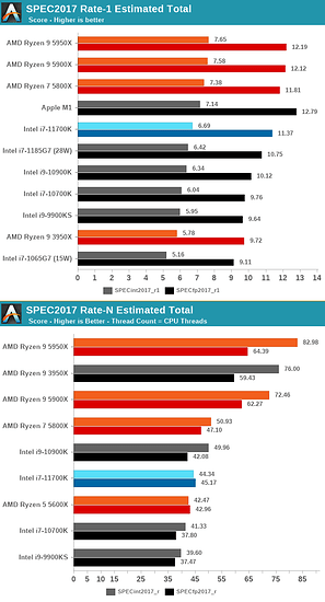 AnandTech.Intel Core i7-11700K BenchMarks.04 - CPU Tests; SPEC Part 2