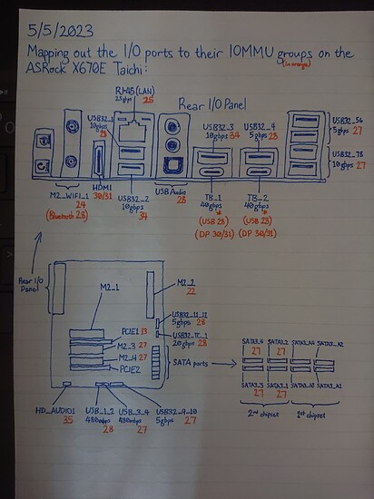 Ports and IOMMU Groupings
