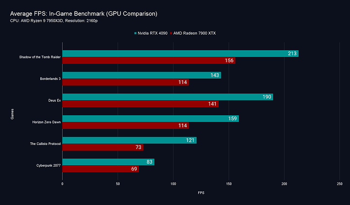 2160 Average FPS_ In-Game Benchmark (GPU Comparison)