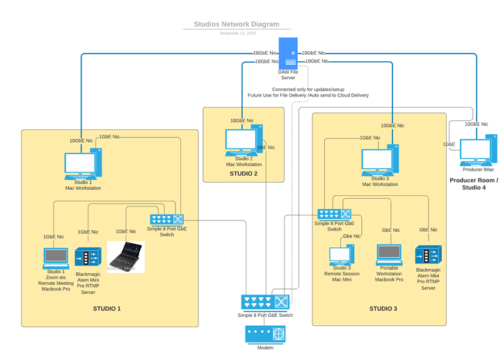 Network diagram example