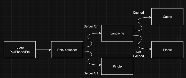 DNS setup
