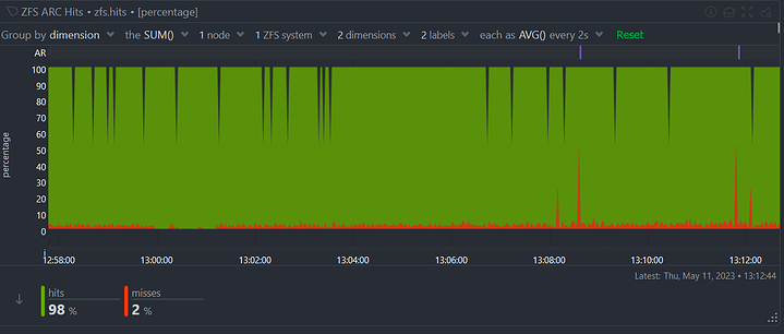 ZFS arc hits