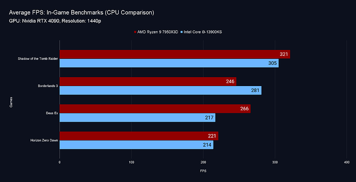 1440 Average FPS_ In-Game Benchmarks (CPU Comparison)