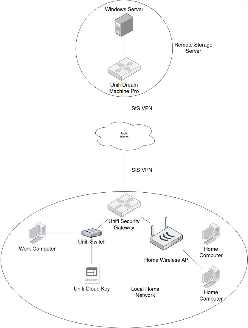 setting-up-ubiquity-remote-networks-site-to-site-vpn-networking