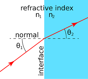 1024px-Refraction_at_interface.svg