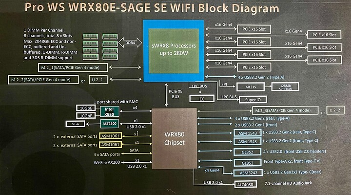 ASUS-Pro-WS-WRX80E-SAGE-WIFI_BlockDiagram