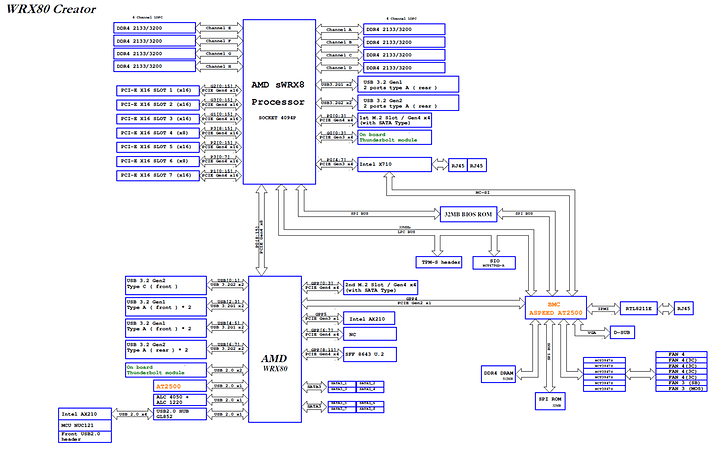 Blockdiagram WRX80 Creator
