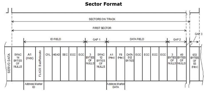 DDI4 Sector Structure