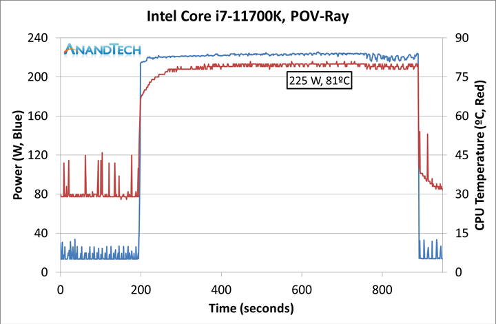 AnandTech.Intel Core i7-11700K BenchMarks.00 - Power Consumption; 3) POVRay