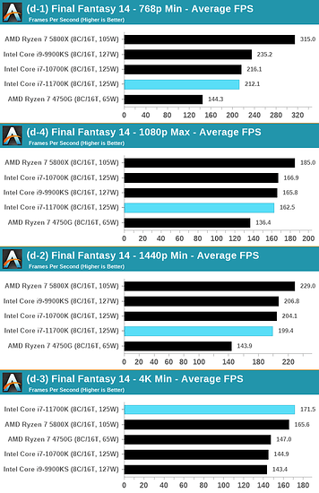 AnandTech.Intel Core i7-11700K BenchMarks.06 - Gaming Tests; Final Fantasy XIV