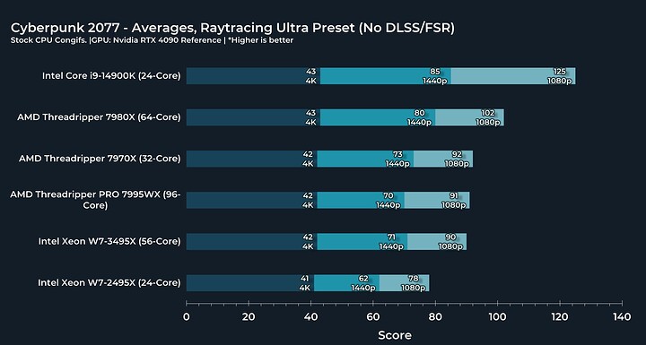 CP 2077 - Averages - Raytracing Ultra No DLSS or FSR