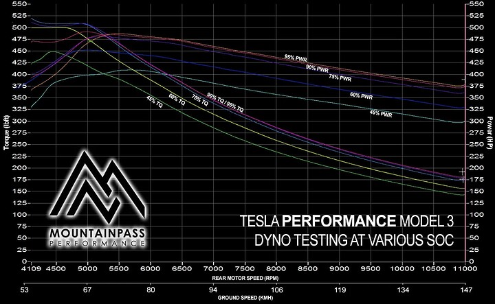 Tesla-Model-3-P3D-SOC-Dyno-Test