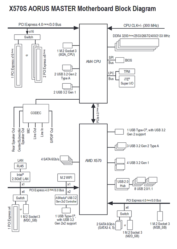 VFIO - Two dGPUs with mixed PCIe Versions on x570 - is it doable ...