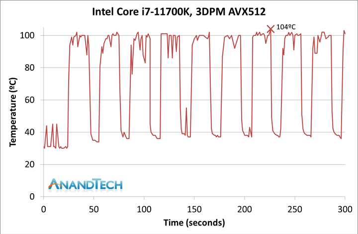 AnandTech.Intel Core i7-11700K BenchMarks.00 - Power Consumption; 5) AVX512-T