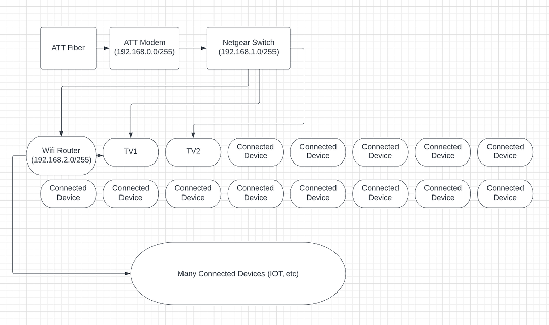 Home Networking Advice - Networking - Level1Techs Forums