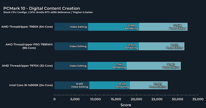 PC Mark 10 - Digital Content Creation
