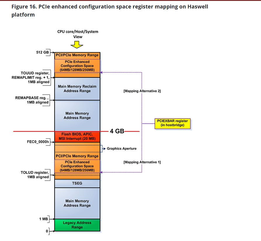 Configuration space. PCI конфигурационное пространство. Конфигурационное пространство. Zulu platform x64 Architecture вирус. Zulu platform x64 Architecture что это.