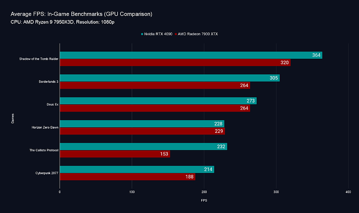 1080 Average FPS_ In-Game Benchmarks (GPU Comparison)