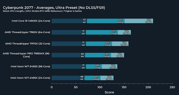 CP 2077 - Averages - Ultra No DLSS or FSR