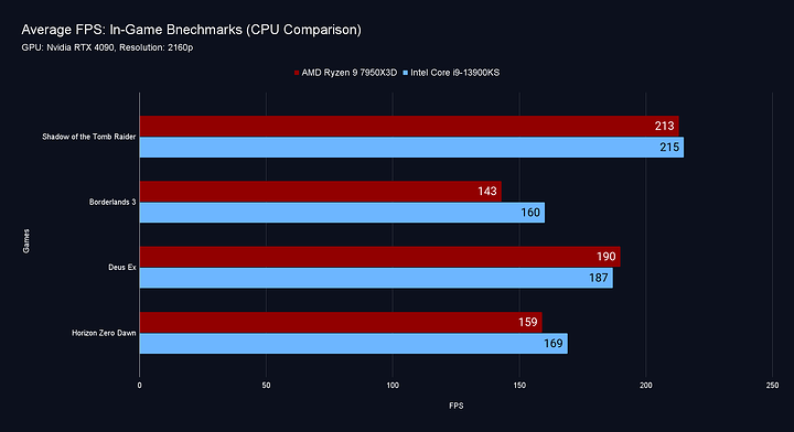 2160 Average FPS_ In-Game Bnechmarks (CPU Comparison)