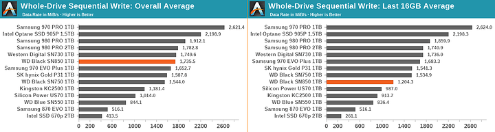 WD Black SN850 Review.08.Whole Drive Fill Last 16 GB & OverAll Average
