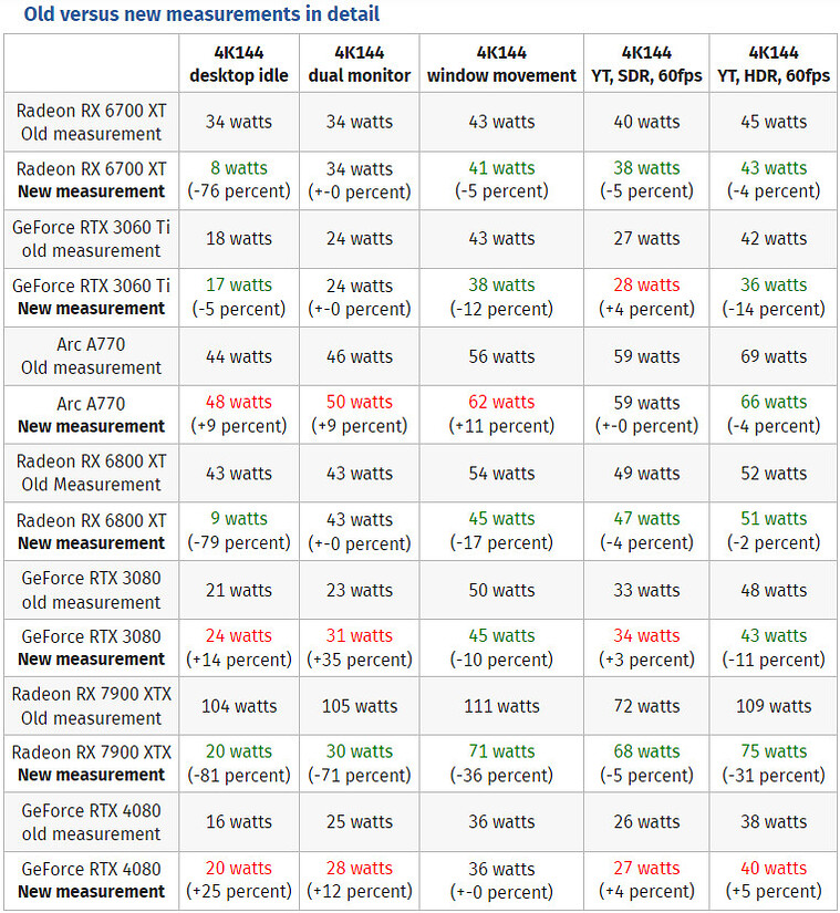 RX 7800 XT idle power draw GPU Level1Techs Forums