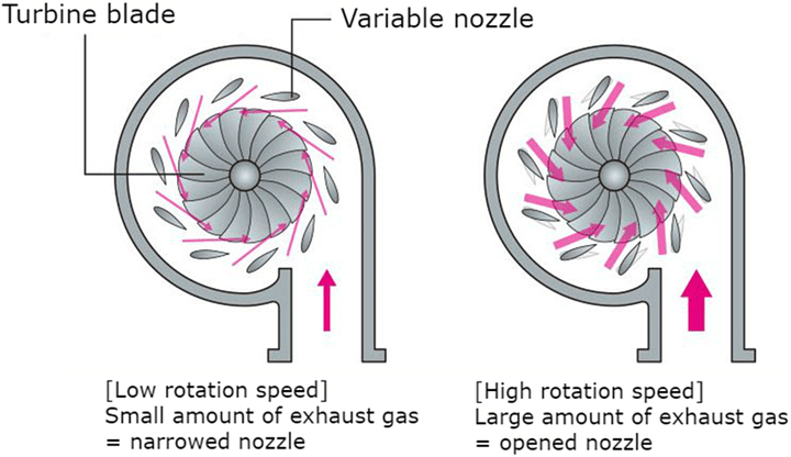 Variable-geometry-turbocharger-VGT-operating-principle