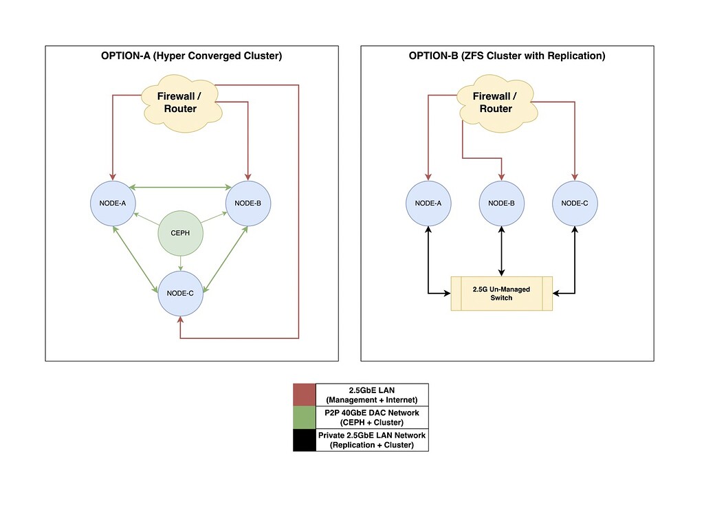 Pve clustering. Схема построения ЦОД С Ceph. Proxmox карта сети. Proxmox Тип процессора host. Ceph s3 аналоги.