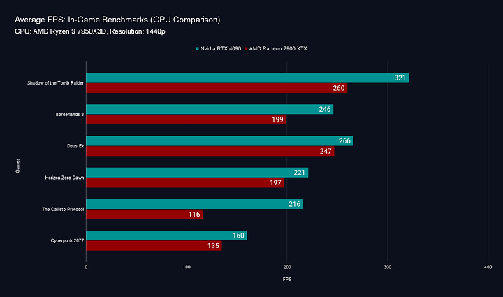 1440 Average FPS_ In-Game Benchmarks (GPU Comparison)
