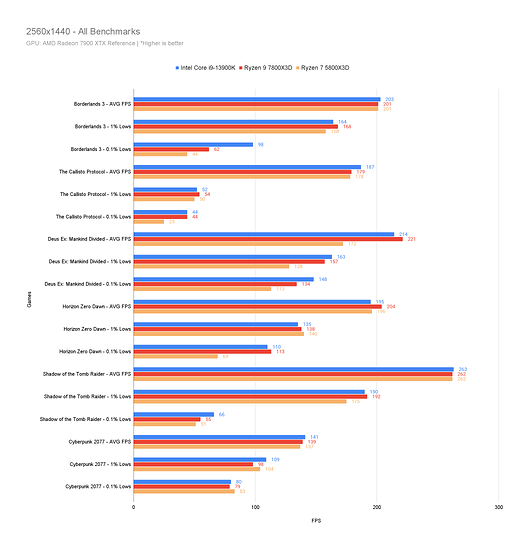 2560x1440 - All Benchmarks