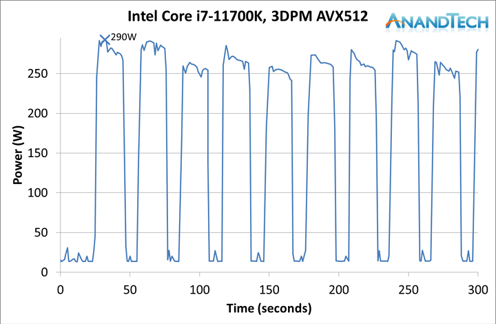 AnandTech.Intel Core i7-11700K BenchMarks.00 - Power Consumption; 4) AVX512-P