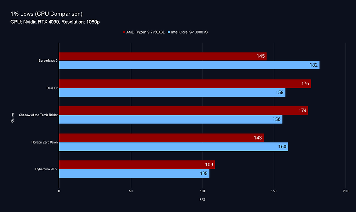 1080 1% Lows (CPU Comparison)