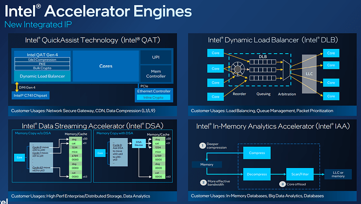 Intel-4th-Gen-Xeon-launch-integrated-accelerators-slide