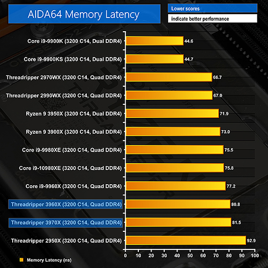 Memory-AIDA-mem-latency