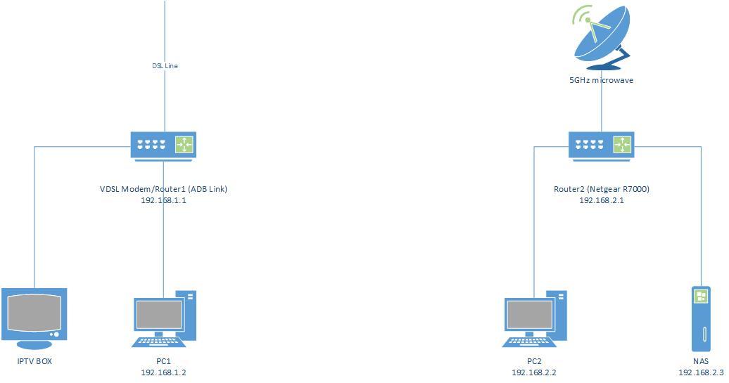 Two ISPs, one network - Networking - Level1Techs Forums