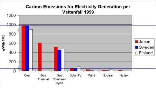 solar-coal-wind-nuclear-compared-co2