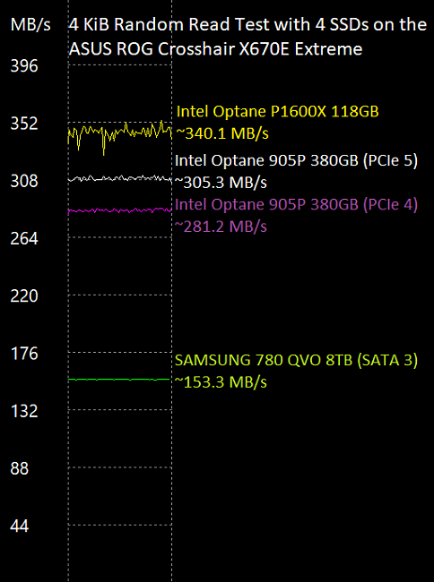 4K random read test with 3 Optane SSDs and one Samsung SSD