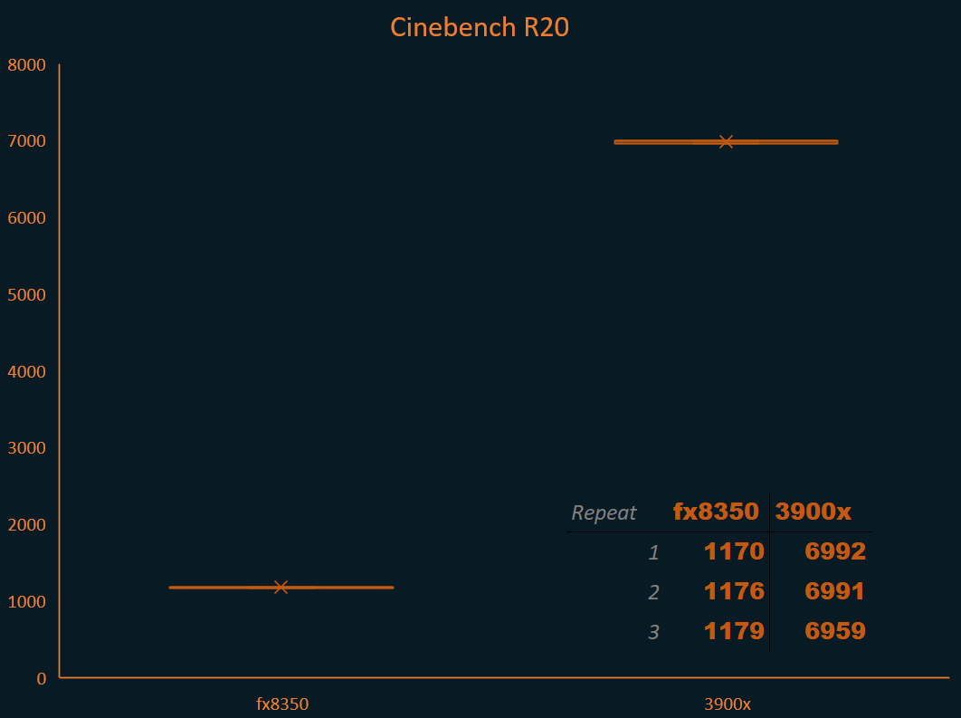 Benchmark FX8350 x2 GTX970 R9 3900X Single GTX970