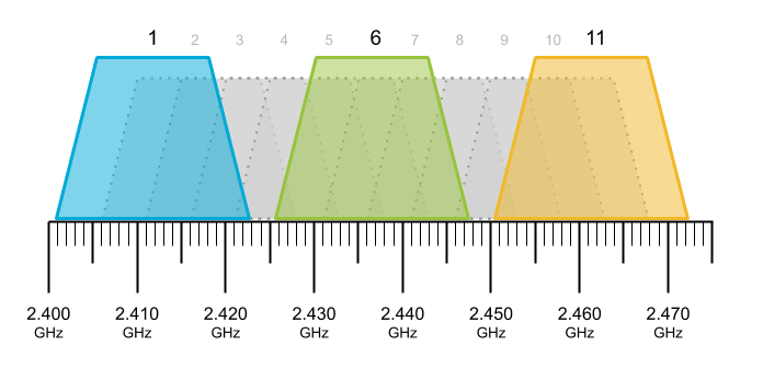 2.4 ghz channels