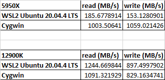Comparison of WSL2 in Windows 10 21H2 and Cygwin 100 Gbps IB read write speeds 2022-02-22