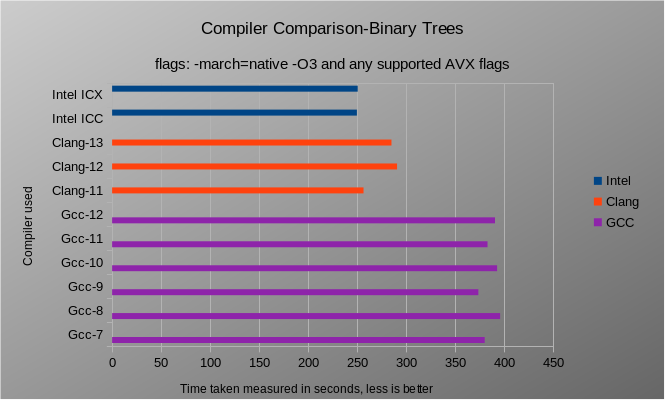 compiler_comparison_binarry_trees