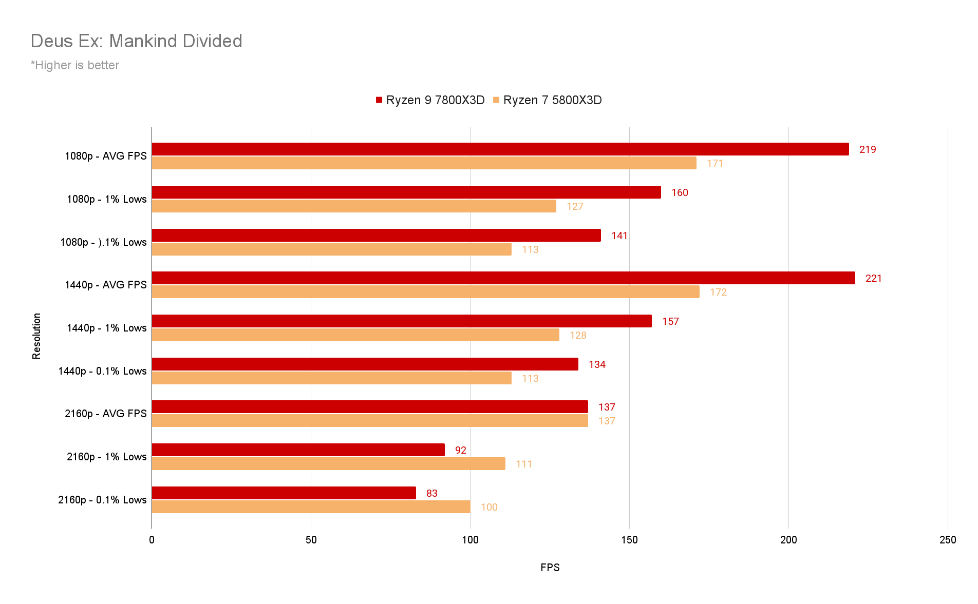 L1's AMD Ryzen 7 7800X3D Benchmarks! - CPU - Level1Techs Forums