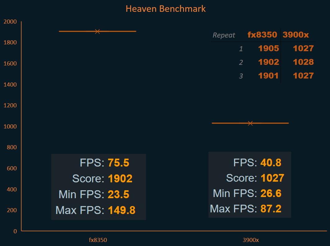 Benchmark FX8350 x2 GTX970 R9 3900X Single GTX970